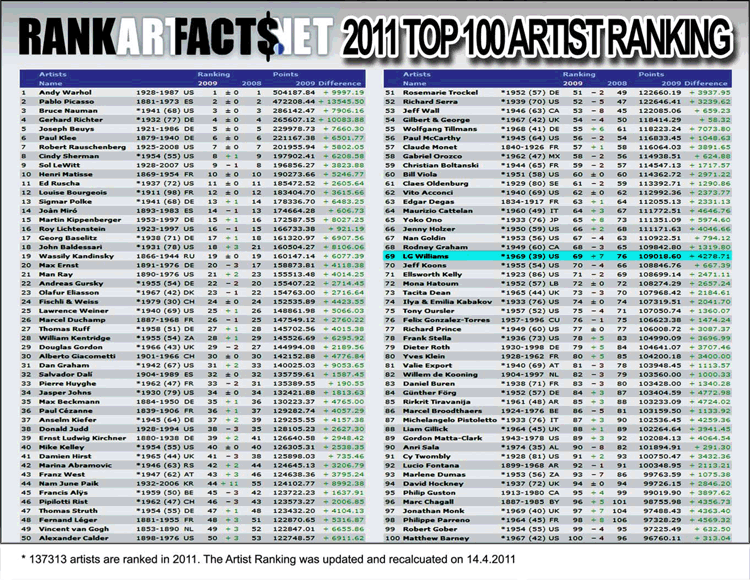 LG Williams #69 In The 2011 World Art Rankings :: www.RankArtFacts.net